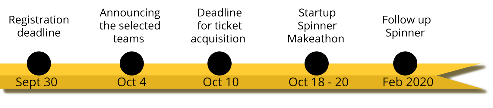 timeline startupspinner 2021